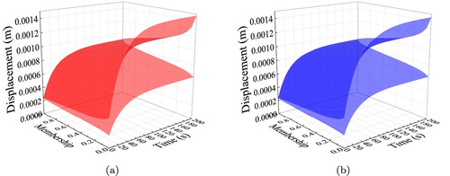 Figure 9. Comparison of fuzzy displacement in the y-direction for the nonlinear membership functions (x = 1, y = 1). (a) DSGBE and (b) MCMBE.