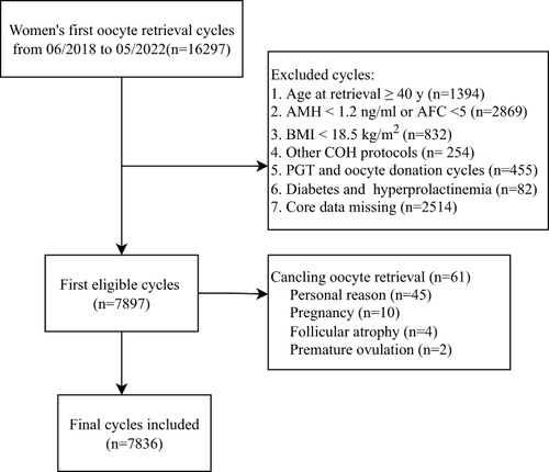 Figure 1 Flowchart of data collection process.