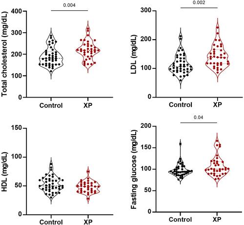 Figure 2 Comparison between patients with or without xanthelasma palpebrarum under fatty liver conditions. The lipid profiles between patients with and without XP were compared in the setting of fatty liver. The diagnosis of fatty liver was based on sonographic findings.