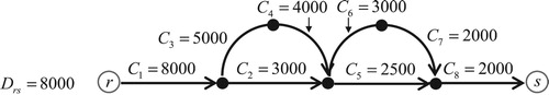 Figure 7. Network with a single origin-destination pair with multiple routes (Bliemer et al. Citation2014, 379). Demands and capacities in veh/h.