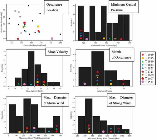 Figure 1. All 24 typhoons that caused landfall in Japan during 2015 − 2019, organized by the typhoon occurrence location, the intensity, the mean velocity, the occurrence month, the maximum diameter of strong wind, and the maximum diameter of storm wind. The markers indicate to which class each of the nine typhoons considered in this study belongs. Max. diameter of storm wind area indicates the diameter of the area with 10 min averaged maximum wind speed ≥ 25 m/s and Max. diameter of strong wind area is the same but with 15 m/s of maximum wind speed.