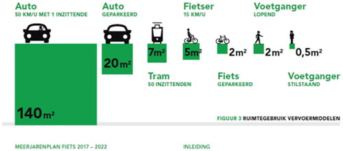 Figure 5. Relative amount of space occupied by different modes of transport (car space usage is based on 1 occupant at 50 km/h; bicycle space is based on 15 km/h). Source: Municipality of Amsterdam.