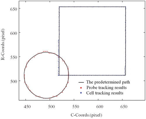 Figure 7. Measurement results for the experiment of target tracking. Black lines are predetermined path. The preset trajectory for the probe to move is a circle, while the cell is a rectangle.