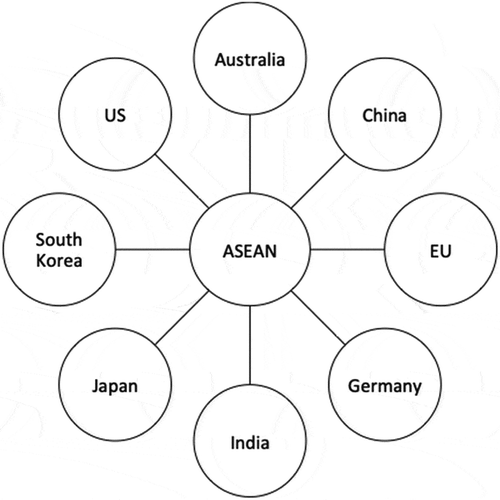 Figure 2. ASEAN’s network in connectivity (source: author’s own elaboration).