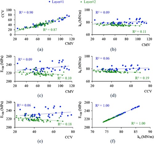 Figure 15. Correlation between different ICMVs for IC data obtained during compaction of asphalt layers: (a) CMV vs. CCV, (b) CMV vs. kb, (c) CMV vs. EVIB, (d) CCV vs. kb, (e) CCV vs. EVIB, and (f) kb vs. EVIB.