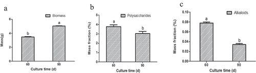 Figure 4. The influence of different culture time on the accumulation of biomass (a), polysaccharides (b), as well as alkaloids (c) in seedling culture