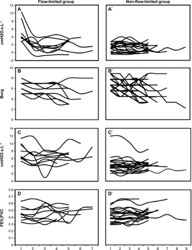 Figure 1 Daily tracking in subjects with and without flow-limited breathing at recruitment.