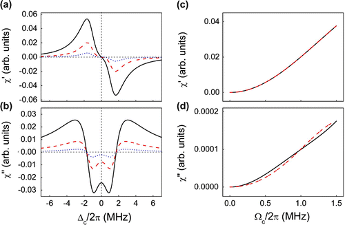 Figure 5. (a) The real (dispersion) and (b) imaginary (gain or absorption) parts of the susceptibility versus the coupling frequency detuning. , 1, and 0.5 MHz for black (solid), red (dashed), and blue (dotted) curves, respectively. The (c) real and (d) imaginary parts of the susceptibility versus the coupling Rabi frequency. The black, solid (red, dashed) curves represent and for the gain (absorption) waveguides. The chosen parameters are and  MHz for the gain and absorption waveguides, respectively. Source: Adapted from Ref. [Citation32].