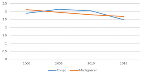 Figure 4. Annual Population Growth (%).