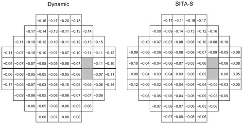 Figure 3 Effect of age on retinal sensitivity (regression coefficients in dB/year) at each test point.