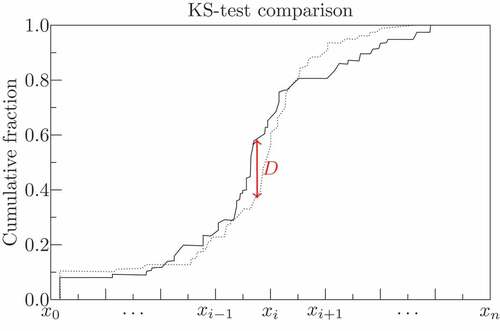 Figure 10. Schematic illustration of the Kolmogorov–Smirnov statistic (i.e., the largest vertical difference between the CDFs of the two samples). Note that p-value indicates the statistical significance between the two samples.