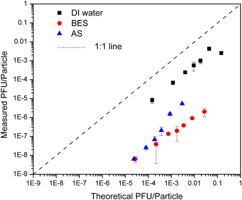 Figure 5. Calculated and measured values of PFU carried per particle. Data points of DI water for both infectious and total MS2 were triplicates, while for BES and AS, data points were repeated twice. Standard deviations were calculated and shown in the figures as error bars.