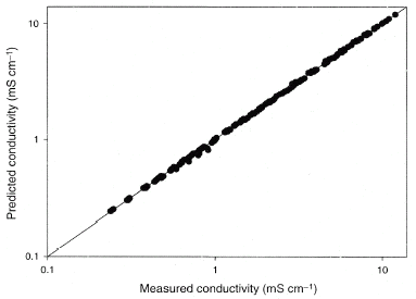 Figure 4 The predicted values from the model (Eqs. Equation(8)–(10)) vs. all the measured values.