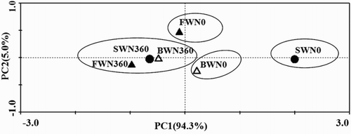 Figure 1. PCA of PLFA profiles as affected by irrigation water salinity and N fertilization. PC1 described 94.3% and PC2 5.0% of variation in the data. Abbreviations: FWN0 stand for water salinity of 0.35 dS m−1 with unfertilized treatment; FWN360 stand for water salinity of 0.35 dS m−1 with fertilized treatment; BWN0 stand for water salinity of 4.61 dS m−1 with unfertilized treatment; BWN360 stand for water salinity of 4.61 dS m−1 with fertilized treatment; SWN0 stand for water salinity of 8.04 dS m−1 with unfertilized treatment; SWN360 stand for water salinity of 8.04 dS m−1 with fertilized treatment. Each symbol represents the average score of three replicates.