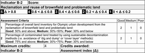 Figure A6 Indicator B2 Reclamation and reuse of brownfield and problematic land