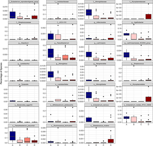 Figure 3 Bar graph of gut microbiota with statistically differential richness.