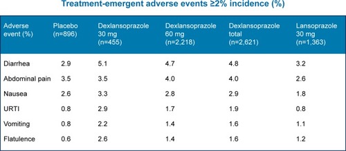Figure 2 Most common adverse events: dexlansoprazole vs lansoprazole.