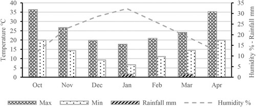 Figure 2. Average monthly precipitation, humidity and air temperature.