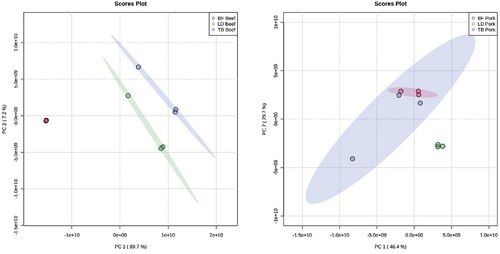 Figure 2. Score Plot of Principal Component Analysis in Beef and Pork. TB: Triceps brachii; LD: Longissimus dorsi; and BF: Biceps femoris.