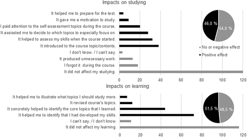 Figure 5. Individual categories denoting the impacts of utilising the Geoportti self-assessment Tool on studying and learning processes as perceived by the students. A response from one student (n = 206) could link to several impacts. In total, the various impacts were mentioned 285 times for studying, and 262 times for learning (100%).