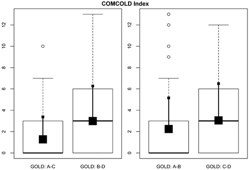 Figure 2. COMCOLD score according to GOLD 2017 categories. The figure illustrates Box and Whiskers plots: the big square represents the median and small square represents mean ± standard deviation.