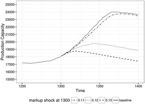 Figure 6. Markup shocks during expansion.
