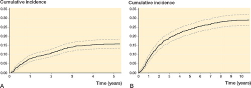 Figure 3. Cumulative incidence rate (solid black line) of local recurrence (panel A) and disease-specific mortality (panel B) with 95% confidence intervals (dotted gray lines).