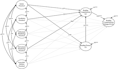 Figure 2. Prediction of reading comprehension initial and latent change score from grades 3–4.