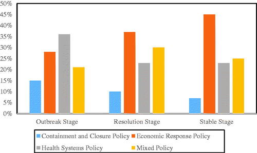 Figure 7. The combination of policy tools in different stages. Note. In fact, there was no policy on epidemic governance at the central government level before 20 January 2020 (namely in incubation stage). At this time, there are only some policies issued by Wuhan municipal government, which are not within the scope of this paper.
