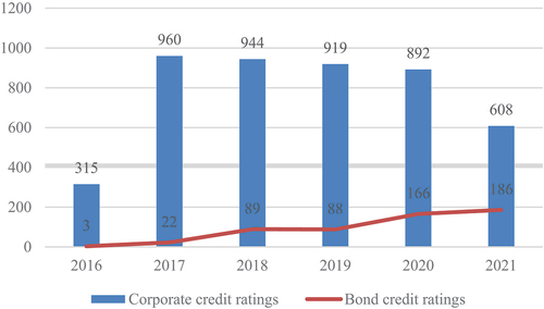 Figure 1. Credit ratings updates.