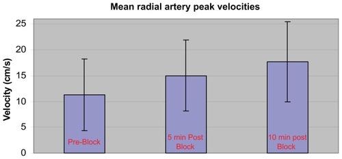 Figure 5 Mean radial artery peak velocities with error bars.
