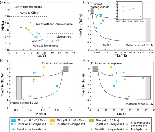 Figure 8. Diagrams of a two-component mixing model between metasomatized SCLM and enriched asthenosphere using He-Sr isotopes and trace elements. (a) Plot of La/Yb versus Nb/La in the Tengchong basalts (modified from Watson, Citation1993; Zhou et al. Citation2012), and filled squares denote data from this study, and open squares are from the literature (Zhang et al. Citation2012; Zou et al. Citation2017; Cheng et al. Citation2018, Citation2020; Tian et al. Citation2018). (b) Plot of 3He/4He versus 87Sr/86Sr. (c) Plot of 3He/4He versus Nb/La. (d) Plot of 3He/4He versus La/Yb. For metasomatized SCLM, the value of 87Sr/86Sr is approximately 0.717 (Miller et al. Citation1999); the values of 3He/4He are approximately 4.1–7.0 Ra (this study; Gautheron and Moreira Citation2002; Lee et al. Citation2021); the ratio of Nb/La can be 0.3 (the lowest value in Tengchong); and the La/Yb ratio can be 35 (the highest value in Tengchong). For enriched asthenosphere, the value of 87Sr/86Sr can be 0.705 (Cheng et al. Citation2020), the 3He/4He ratio is approximately 8.0 Ra (Poreda and Craig Citation1989; Graham Citation2002), the Nb/La ratio is approximately 0.9 (the highest value in Tengchong), and the La/Yb ratio is approximately 5.0 (the lowest value in Tengchong). The solid lines represent the two-component mixing relationships.