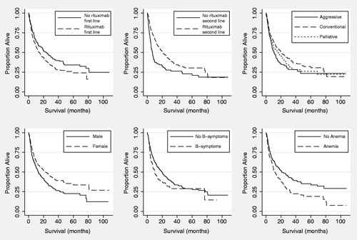 Figure 1. Overall, unadjusted Kaplan–Meier survival estimates for relapsed patients. Unadjusted Kaplan–Meier survival curves over time. Patients were stratified by the use of rituximab in first line, rituximab use in second line, the three types of therapy, gender, B-symptoms, and anemia. See ‘Supplementary Materials’ for lists of the types of therapy within each type.