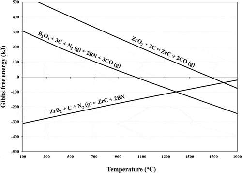 Figure 3. Gibbs free energy of chemical reactions of EquationEqs. 4(4) ZrB2+C+N2g=ZrC+2BN(4) –Equation6(6) ZrO2+3C=ZrC+2COg(6) versus temperature