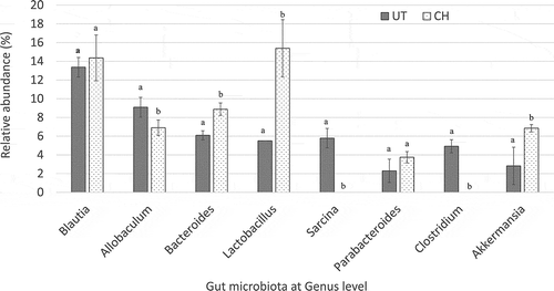 Figure 4. Comparison of the relative abundance of gut microbiota at genus level of untreated (UT) mice and mice fed 2 ml/kg body weight coconut water vinegar (CH) at the end of week 33 post-experiment using Illumina 16S rRNA metagenomic sequencing. Data are presented as the mean ± SD of biologically replicated mice (n = 6) from the same treatment group. Different letters indicate significant differences between groups (p < 0.05).