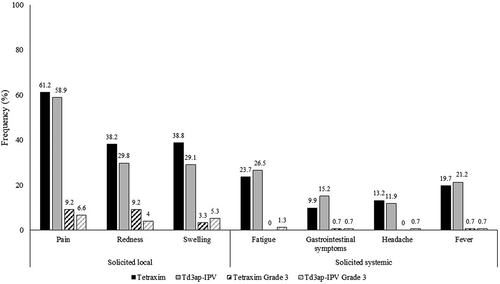 Figure 3. Description of the frequency of local and systemic adverse events of DTaP-IPV (Tetraxim) and Td3ap-IPV (co-administered with measles-mumps-rubella-varicella vaccine) up to 4 days (Days 0–3) following vaccination (Study 4).