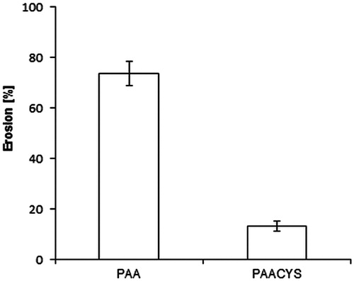 Figure 5. Erosion study of unmodified PAA and thio-poly acrylic acid. Indicated values are means (±SD) of at least three experiments (*p< 0.05 compared to control).