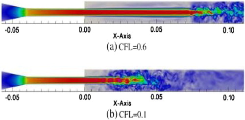 Figure 2. Instantaneous velocity for two different values of the time step.