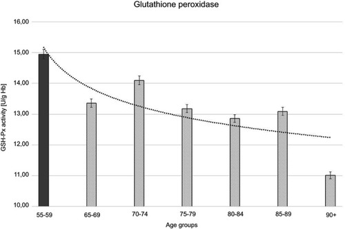 Figure 4 Glutathione peroxidase (GSH-Px) activity with the trend line showing the tendency of change with age.