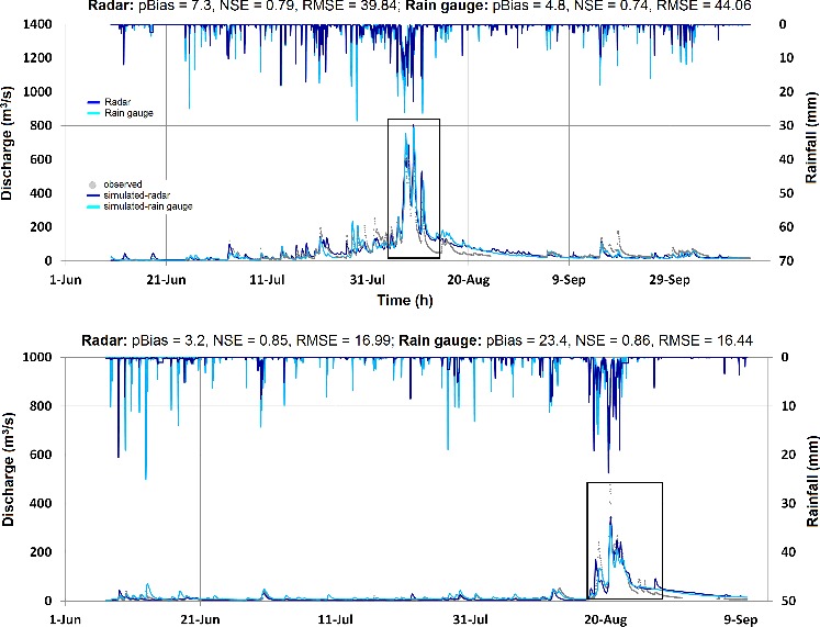 Figure 5. Observed and simulated hourly streamflow using rain gauge observations and radar rainfall for the period 10 June to 14 October 2012 (upper), and 7 June to 9 September 2013 (lower) and the corresponding rainfall estimates from rain gauges and radar. Black rectangles mark the floods during the Habagat events. Values of the goodness-of-fit measures were also indicated for each year.