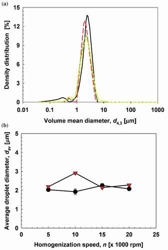 Figure 4. Droplet size and distribution of clove oil emulsions in chitosan (CC) and sodium alginate (CA) matrix. (a) Typical size distribution of CC and CA emulsions. (Display full size) denote CC emulsions at day 0, (Display full size) CC emulsions at day 28, (Display full size) CA emulsions at day 0, and (Display full size) CA emulsions at day 28. (b) Average droplet diameter of the emulsions as function of homogenization speed. (Display full size) denote CC emulsions, and (Display full size) denote CA emulsions droplet size.