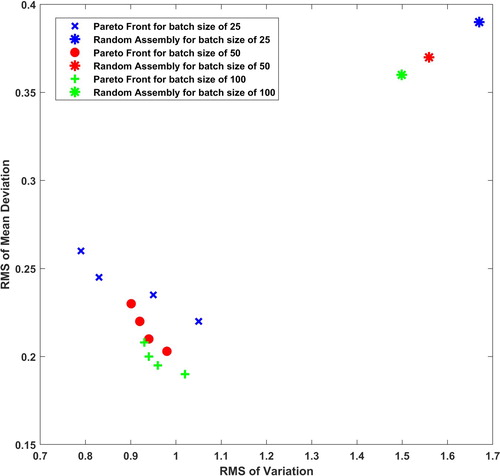 Figure 7. Pareto-Front and averages for different batch sizes of case 1.