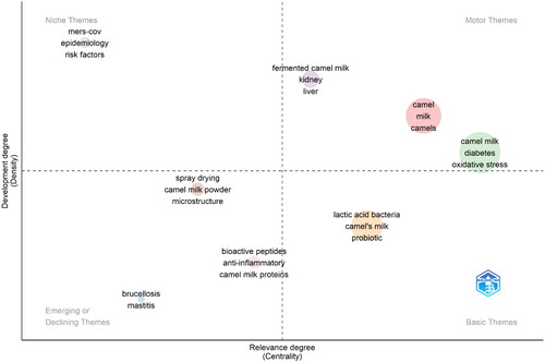 Figure 7. Thematic map. The map was generated using Bibliometrix and author keywords. A thematic map was divided into four quadrants based on centrality and density, which represent the importance and development of research topics. This figure was generated using the Bibliometrix application and the BibTex data file.