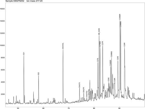 Figure 6c The SIM chromatogram at m/z 218 for steranes in a Kuwait oil.