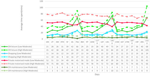 Figure 4. Daily time use out-of-home discretionary activities and private motorised mode on moderate PA work activities.