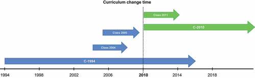 Figure 4. Timing of curricular change, UNAM Faculty of Medicine.