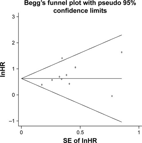 Figure 4 Beggs’s funnel plot of publication bias for pooled analysis of OS in association with high HOTAIR expression levels.