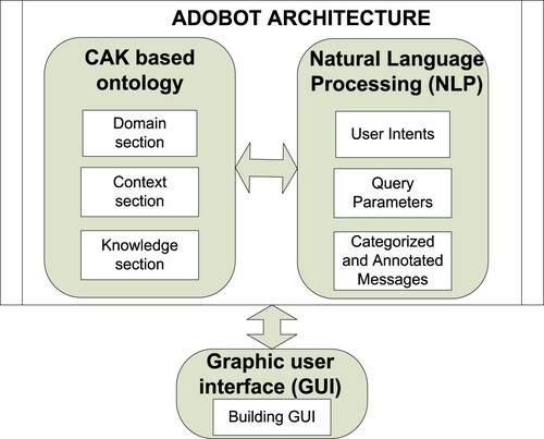 Figure 2. Architecture of Adobot.