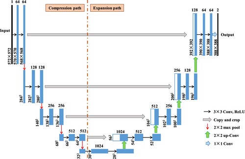 Figure 3. Network structure of the original U-Net model.