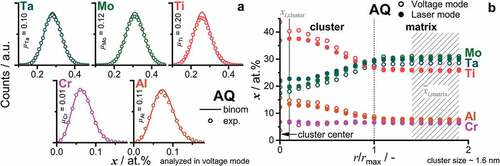 Figure 3. Evaluation of one representative APT tip in the AQ condition. (a) Frequency distribution analysis of each constituent element, the individual μi values of which are presented. The binomial distributions are displayed by solid lines, while the experimental distribution is depicted by individual data points (open circles). (b) Cluster concentration profile presented in at.%. The length scale is normalized by the cluster size; therefore, the core of the cluster is at the origin. To exemplify that the difference in APT analysis modes is minor, one data set for laser and one for voltage mode are displayed.